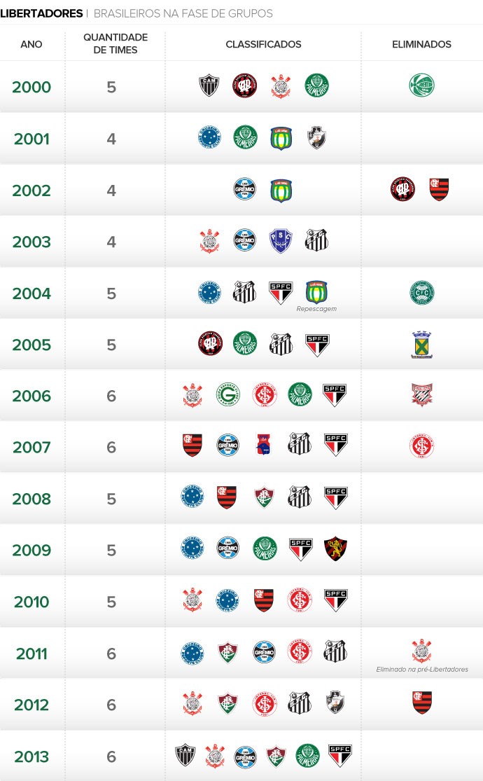 Brasileiros na fase de grupos da Libertadores (Foto: Editoria de Arte)