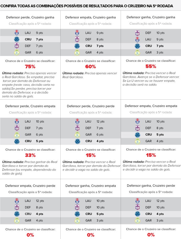 INFO combinações resultados cruzeiro libertadores (Foto: Editoria de Arte)