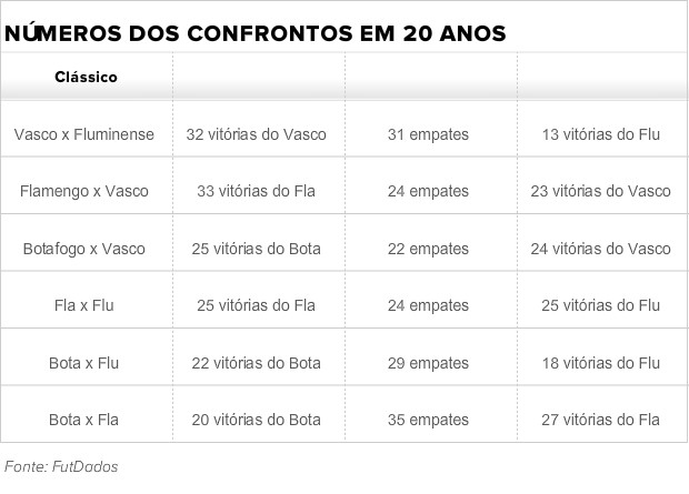 VALE ESTA_Tabela números de confronto dos clássicos do Rio (Foto: Editoria de Arte)