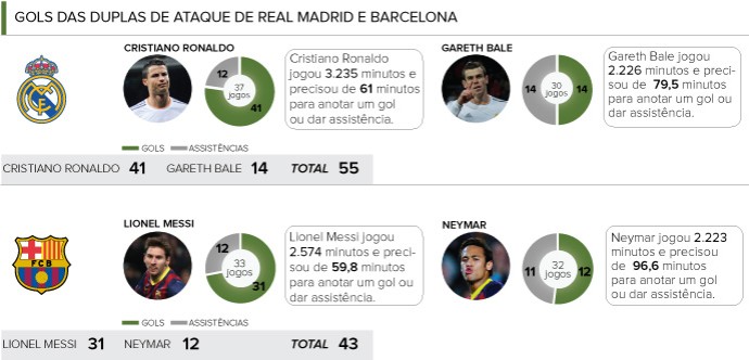 INFO Duplas de ataque de real madrid e Barcelona (Foto: Editoria de arte)