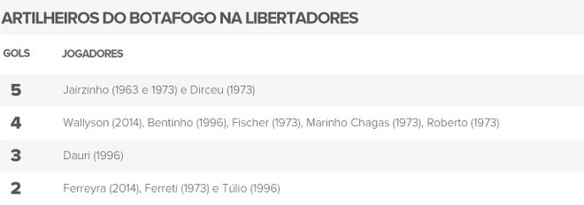 Info Artilheiros Botafogo Libertadores (Foto: Editoria de Arte)