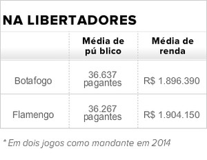 Tabela média de público e renda de Botafogo e Flamengo na Libertadores (Foto: Arte)