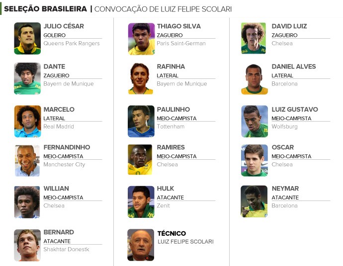 INFO convocação brasil Luiz Felipe Scolari (Foto: Editoria de arte)