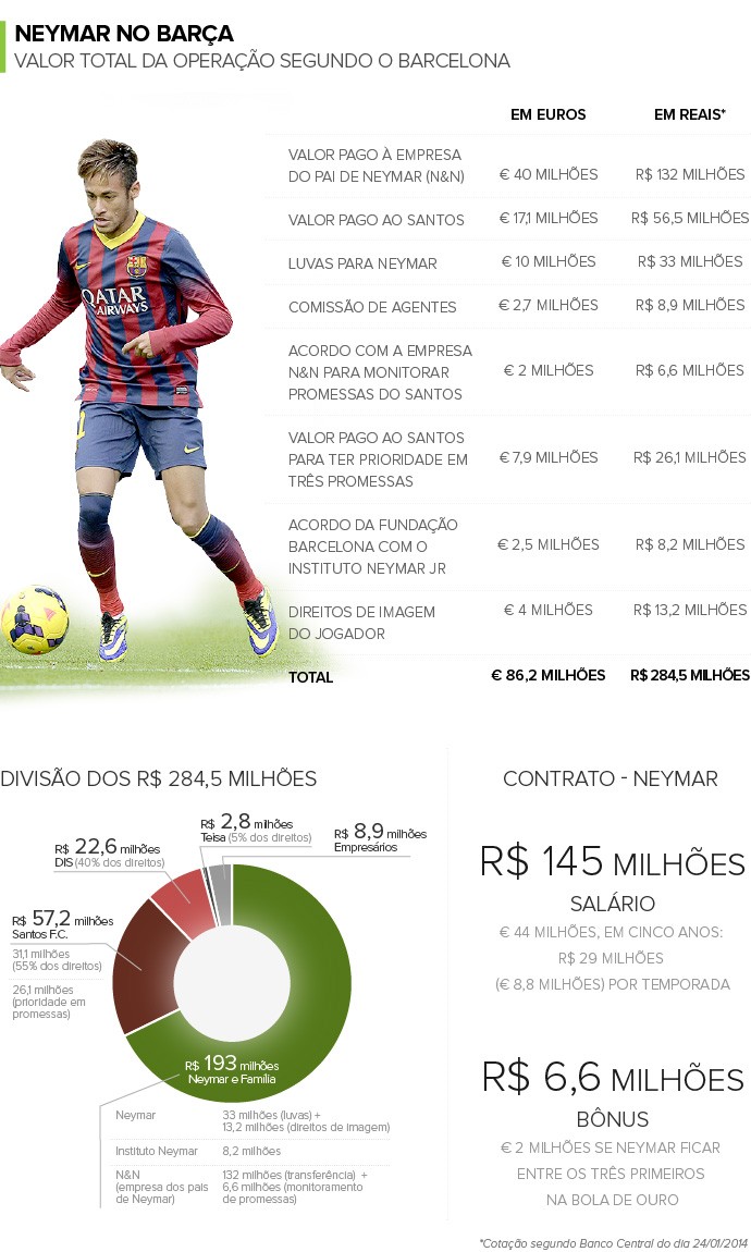 Info_VALORES-PAGOS_NEYMAR-3 (Foto: Infoesporte)