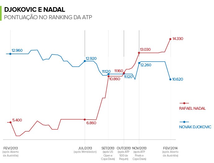 Gráfico de posições de Djokovic e Nadal no ranking da ATP (Foto: Infoesporte)