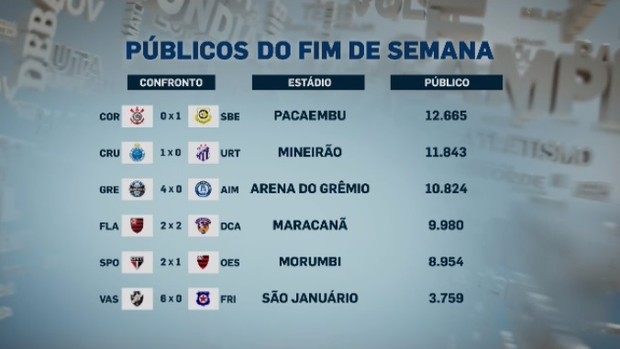 Seis maiores públicos dos estaduais (Foto: Reprodução SporTV)