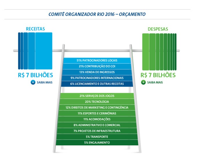 orçamento Rio 2016 site oficial (Foto: Reprodução / Site Oficial)