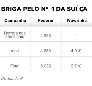 tênis ranking wawrinka federer ranking (Foto: ATP)