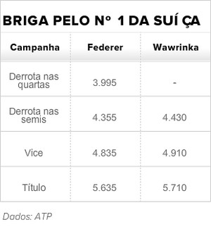 tênis tabela briga número 1 suíço federer wawrinka (Foto: ATP)