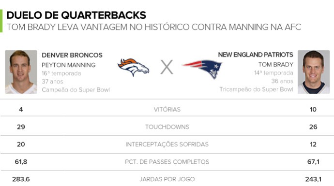 Info NFL finais Futebol Americano - Peyton Manning x Tom Brady (Foto: Editoria de arte)