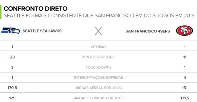 Info NFL finais Futebol Americano - Seattle x San Francisco (Foto: Editoria de arte)