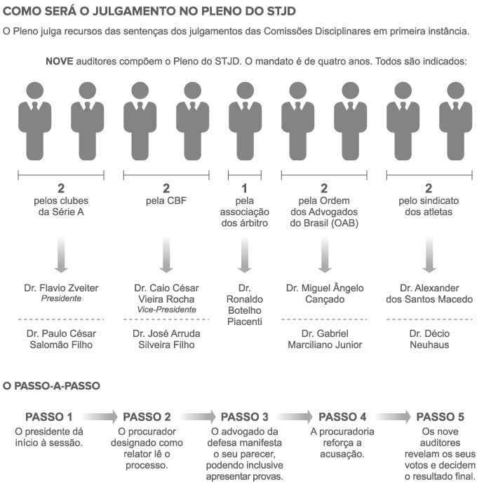 Infografico Pleno STJD (Foto: infoesporte)