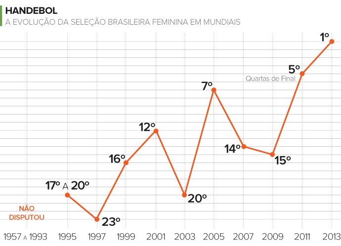 Info_COLOCACAO_Selecao-Feminina_HANDEBOL_2 (Foto: ARTE ESPORTE)