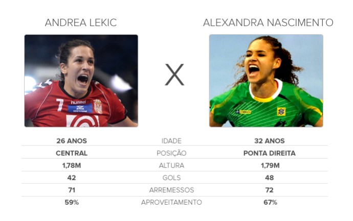 confronto handebol brasil x sérvia - 2 (Foto: arte esporte)