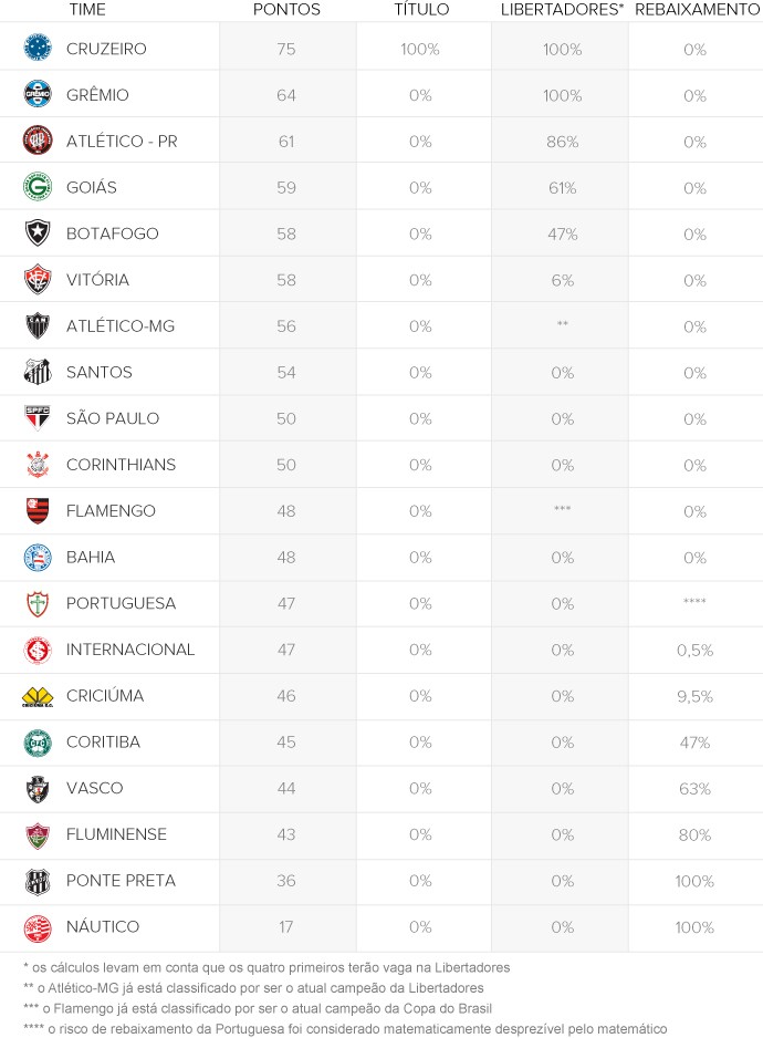 info CHANCES clubes 690px - rodada 37 (Foto: arte esporte)