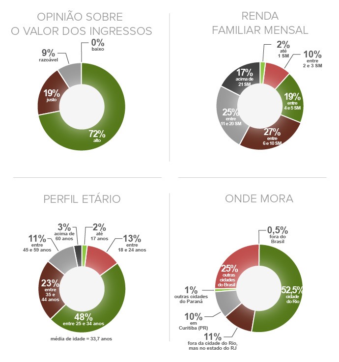 perfil-torcedores_2 (Foto: Infoesporte)