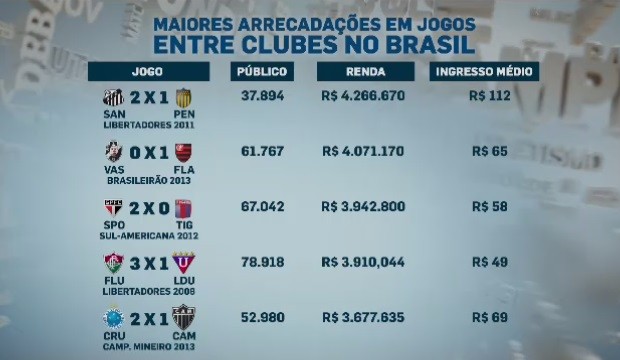 Arrecadações do futebol em 2013 (Foto: Reprodução SporTV)