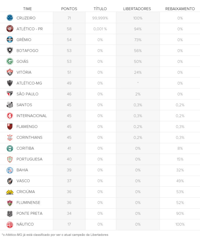 info CHANCES clubes rodada 33 690px (Foto: arte esporte)