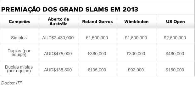 premiação grand slams tênis 2013 (Foto: ITF)