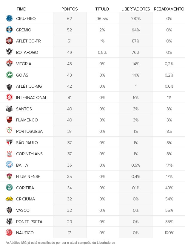 chances clubes rodada 29 (Foto: Editoria de arte / Globoesporte.com)