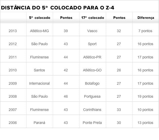 Tabela (Foto: Globoesporte.com)