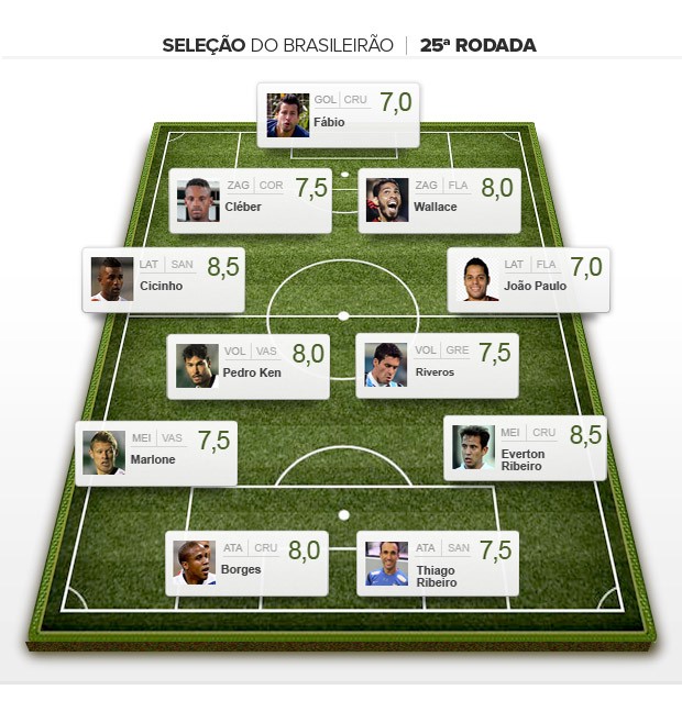 Seleção da rodada 25 Brasileirão 2013 (Foto: Editoria de arte / Globoesporte.com)