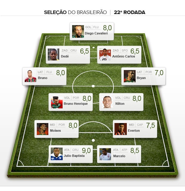 seleção da rodada 22 brasileirão (Foto: Editoria de Arte)