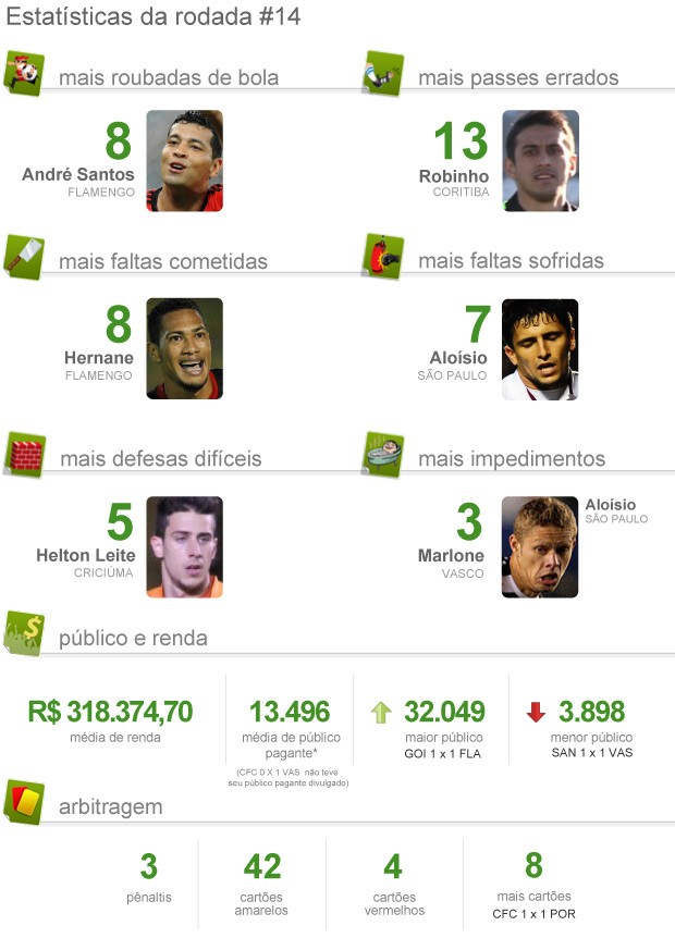 Pacotão Estatísticas Brasileirão Rodada 14 (Foto: Editoria de Arte)