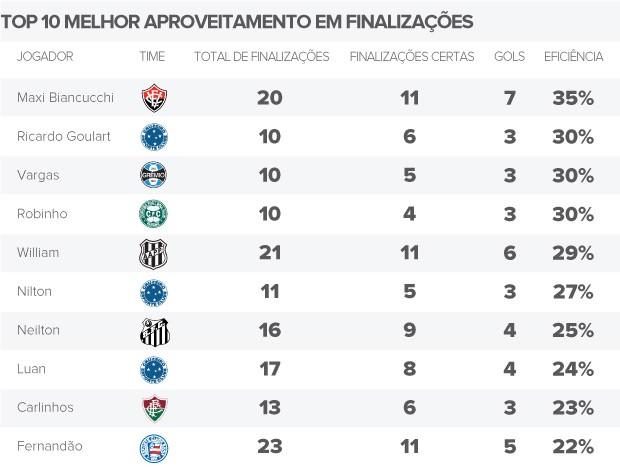 Info, Top 10 melhor aproveitamento em finalizações (Foto: Editoria de Arte)