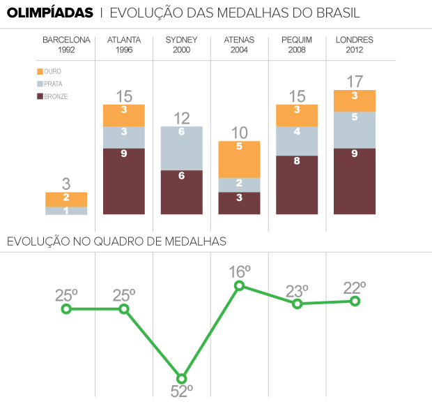 evolução das medalhas do Brasil em olimpíadas (Foto: arte esporte)