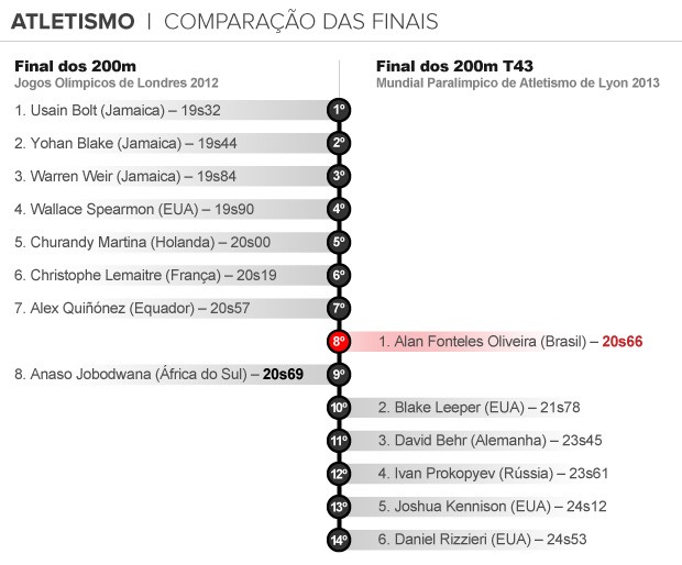 info comparação finais Londres 2012 x Lyon 2013 (Foto: arte esporte)