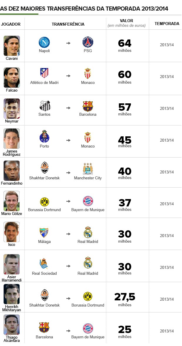 Info-MAIORES-TRANSFERENCIAS_2013-2014 (Foto: Infoesporte)