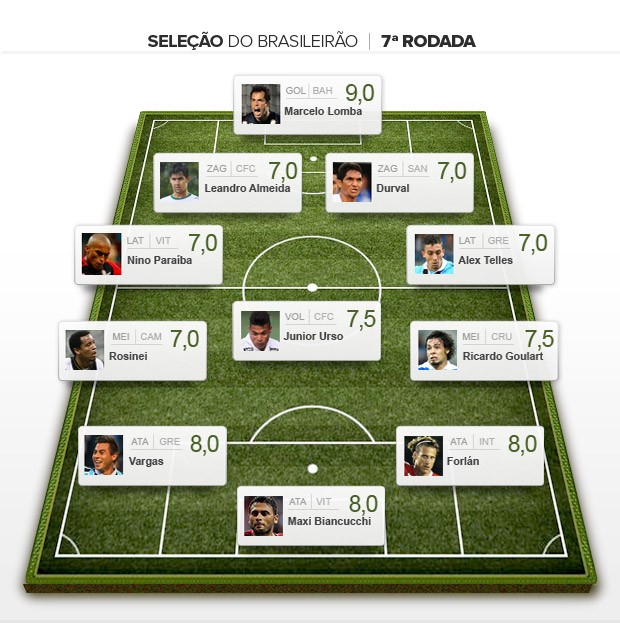 Seleção da Rodada 7 (Foto: Editoria de Arte)