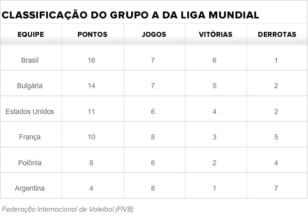 tabela_liga_Mundial (Foto: arte esporte)