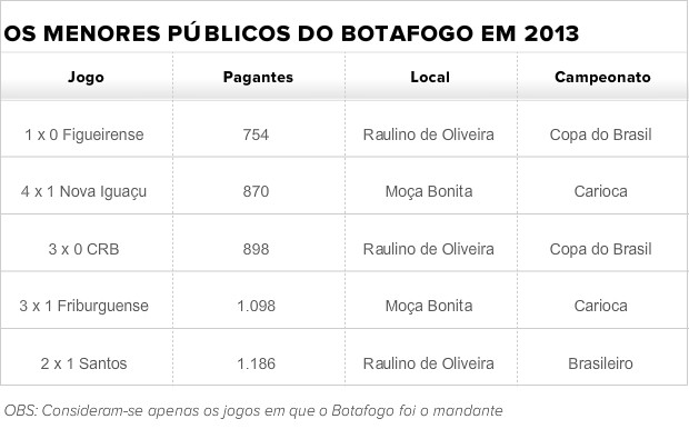 Menores públicos do Botafogo (Foto: Editoria de Arte)