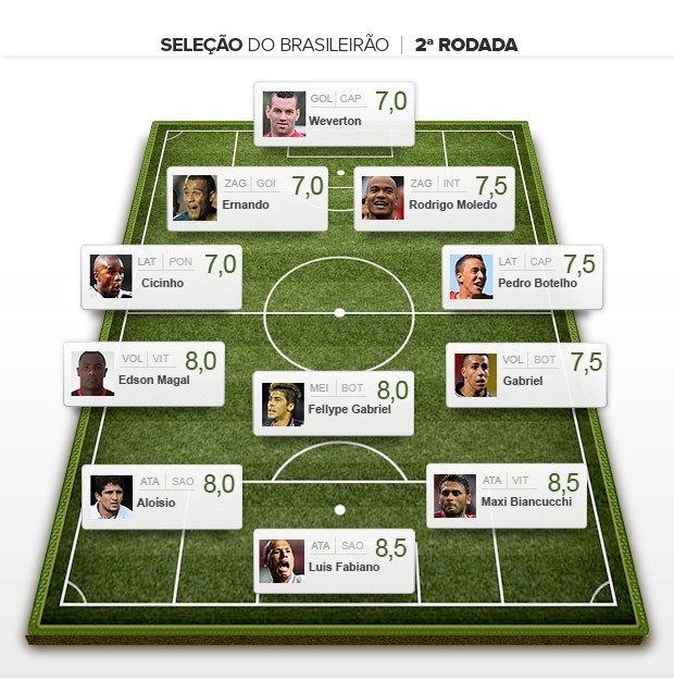 Seleção da rodada #2 Armandão  (Foto: Editoria de Arte)