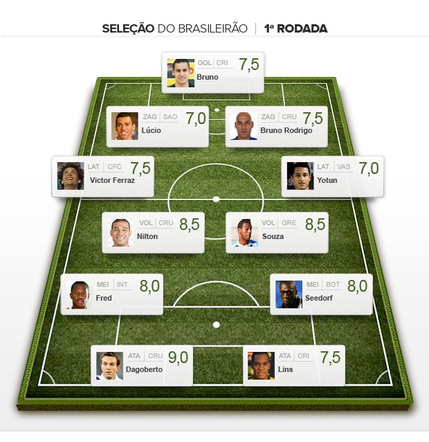 INFO campinho seleção da 1ª rodada brasileirão 2013 Armandão (Foto: Editoria de arte)