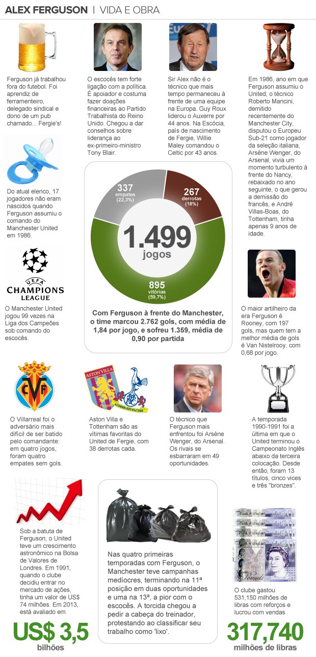 info curiosidades Alex Ferguson (Foto: Editoria de arte)