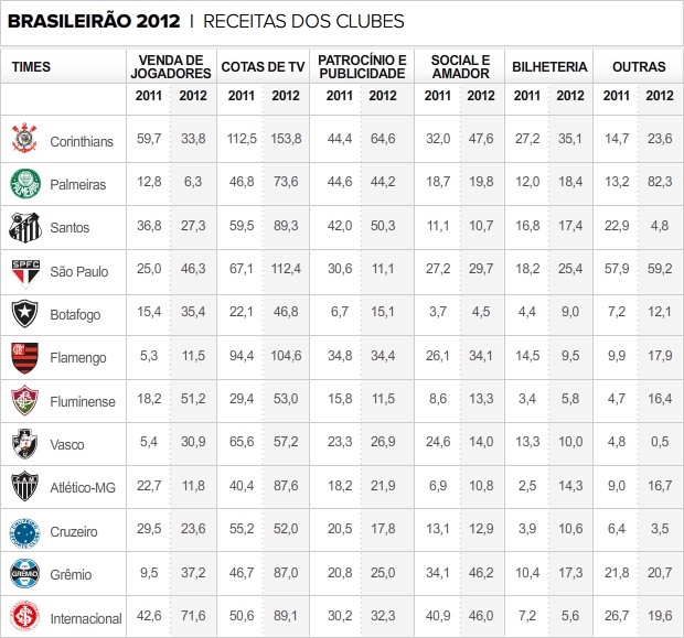 info receitas clubes 2012 (Foto: arte esporte)