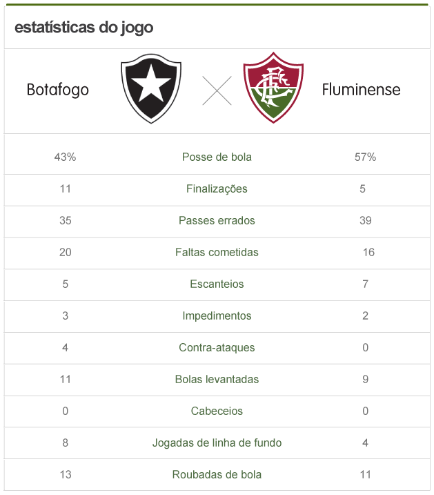 Arte Estatísticas Botafogo x Fluminense (Foto: Editoria de Arte)