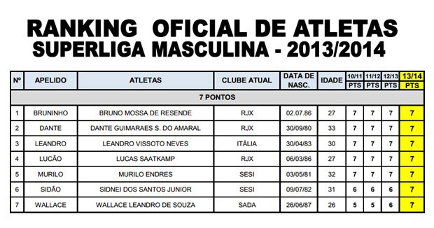 Ranking oficial de atletas Superliga Masculina (Foto: Reprodução/cbv.com.br)