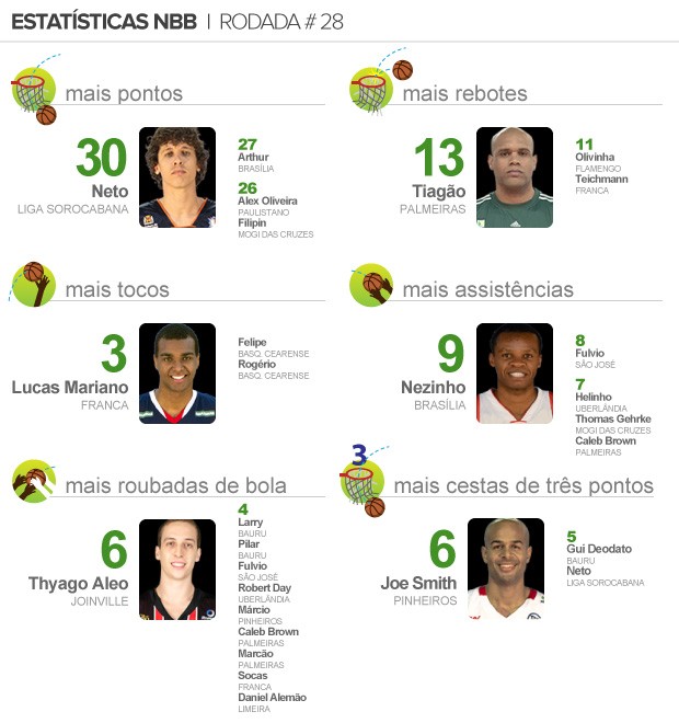 info pacotão NBB 28 (Foto: arte esporte)