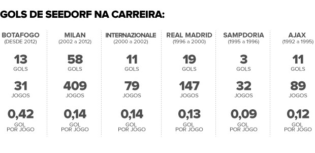 NÚMEROS SEEDORF 2 (Foto: arte esporte)