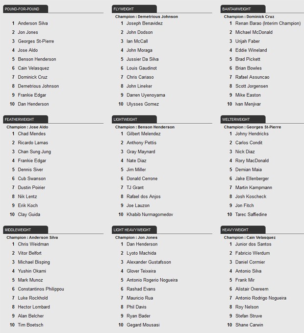 Ranking UFC (Foto: Reprodução)