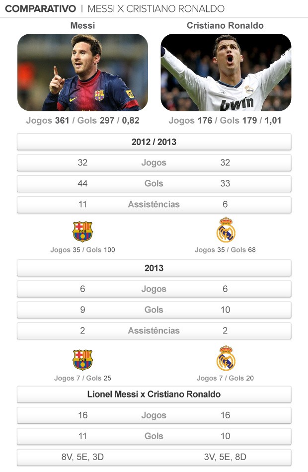 info comparativo Messi X CR7 (Foto: arte esporte)