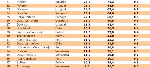 Pluri - clubes mais valiosos da Libertadores (Foto: Reprodução)