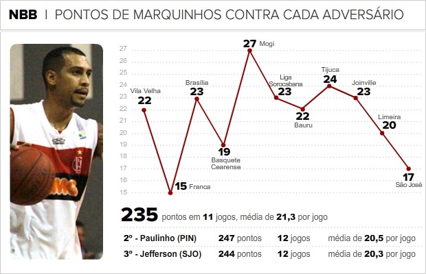 Info_MARQUINHOS-BASQUETE-FLAMENGO-03 (Foto: infoesporte)