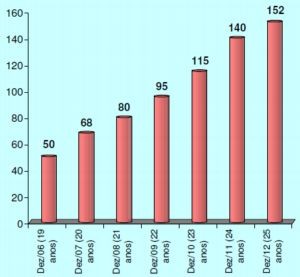 Evolução dos valores de Messi na carreira (Foto: Pluri Consultoria)