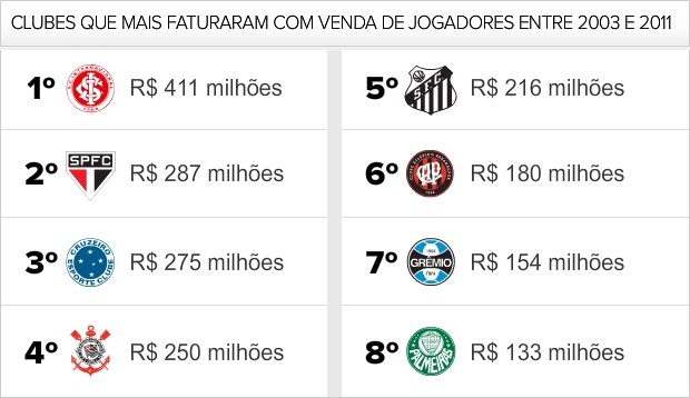 Info_CLUBES-MAIS-FATURARM-VENDENDO-JOGADORES (Foto: infoesporte)