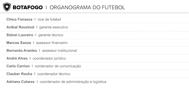 Info orgranograma do futebol botafogo V2 (Foto: Editoria de Arte / Globoesporte.com)